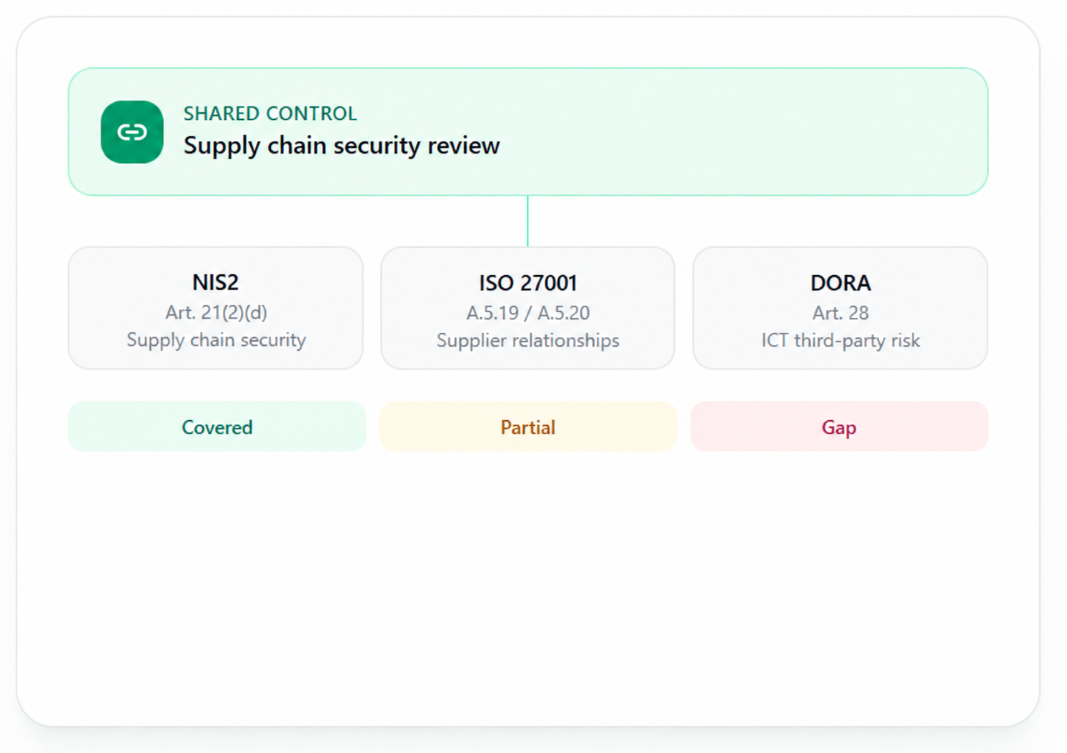Supply chain security review control mapped to NIS2, ISO 27001, and DORA requirements with coverage status